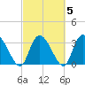 North Santee Bridge tide chart for Saturday, March 5, 2022