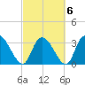 North Santee Bridge tide chart for Sunday, March 6, 2022