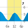 North Santee Bridge tide chart for Monday, March 7, 2022