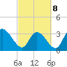 North Santee Bridge tide chart for Tuesday, March 8, 2022