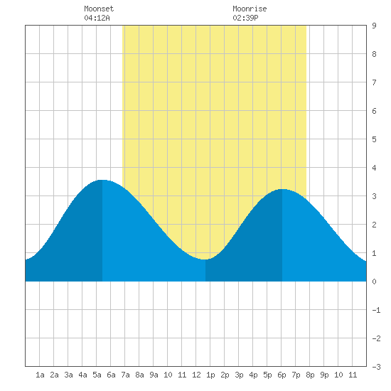 North Santee Bridge tide chart for Monday, April 11, 2022
