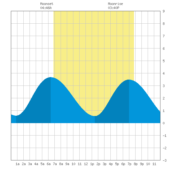 North Santee Bridge tide chart for Tuesday, April 12, 2022