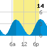 North Santee Bridge tide chart for Thursday, April 14, 2022