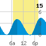 North Santee Bridge tide chart for Friday, April 15, 2022