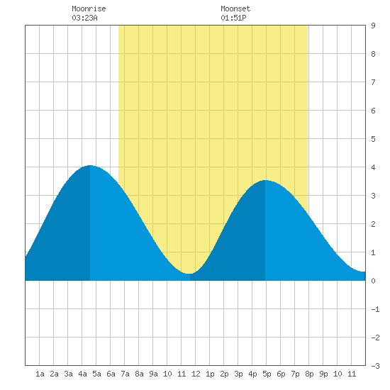 North Santee Bridge tide chart for Sunday, April 24, 2022