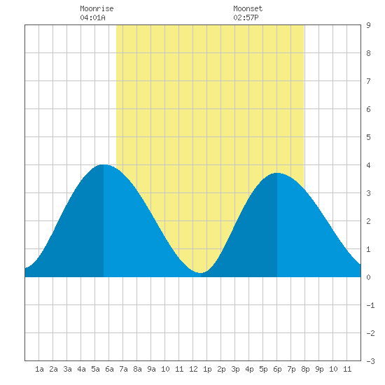 North Santee Bridge tide chart for Monday, April 25, 2022
