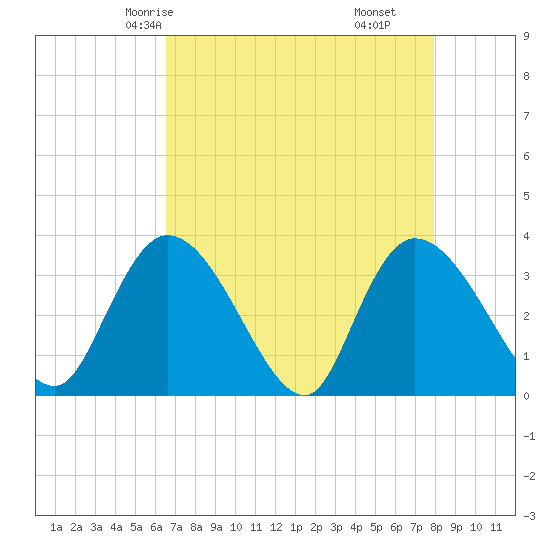 North Santee Bridge tide chart for Tuesday, April 26, 2022
