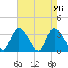 North Santee Bridge tide chart for Tuesday, April 26, 2022