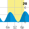 North Santee Bridge tide chart for Thursday, April 28, 2022