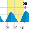 North Santee Bridge tide chart for Friday, April 29, 2022