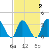 North Santee Bridge tide chart for Saturday, April 2, 2022