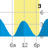 North Santee Bridge tide chart for Sunday, April 3, 2022