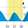 North Santee Bridge tide chart for Monday, April 4, 2022