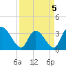 North Santee Bridge tide chart for Tuesday, April 5, 2022