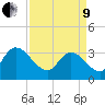 North Santee Bridge tide chart for Saturday, April 9, 2022