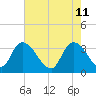 North Santee Bridge tide chart for Wednesday, May 11, 2022