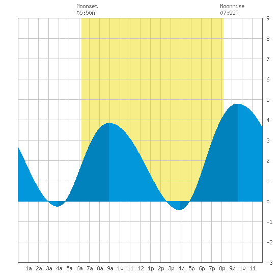 North Santee Bridge tide chart for Sunday, May 15, 2022