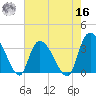 North Santee Bridge tide chart for Monday, May 16, 2022