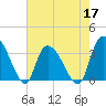 North Santee Bridge tide chart for Tuesday, May 17, 2022
