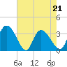 North Santee Bridge tide chart for Saturday, May 21, 2022