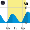 North Santee Bridge tide chart for Monday, May 30, 2022