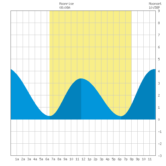 North Santee Bridge tide chart for Tuesday, May 3, 2022