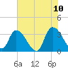 North Santee Bridge tide chart for Friday, June 10, 2022