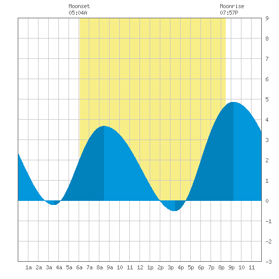 North Santee Bridge tide chart for Monday, June 13, 2022