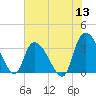 North Santee Bridge tide chart for Monday, June 13, 2022