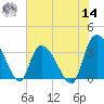 North Santee Bridge tide chart for Tuesday, June 14, 2022