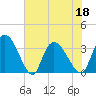 North Santee Bridge tide chart for Saturday, June 18, 2022