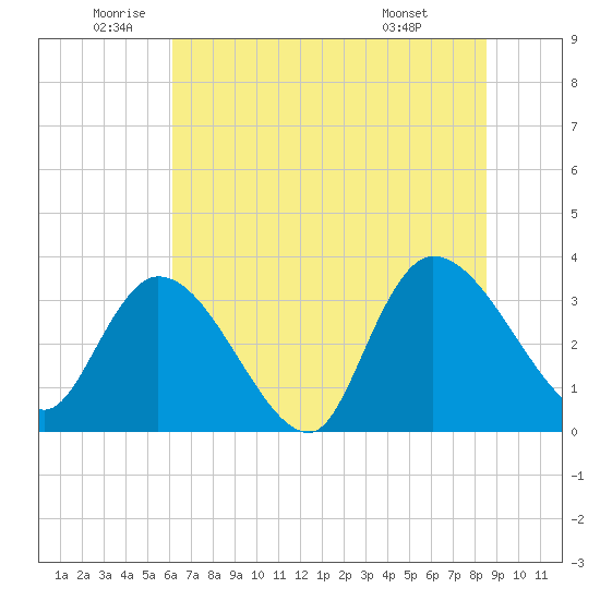 North Santee Bridge tide chart for Thursday, June 23, 2022
