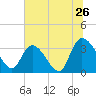 North Santee Bridge tide chart for Sunday, June 26, 2022