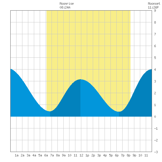 North Santee Bridge tide chart for Thursday, June 2, 2022