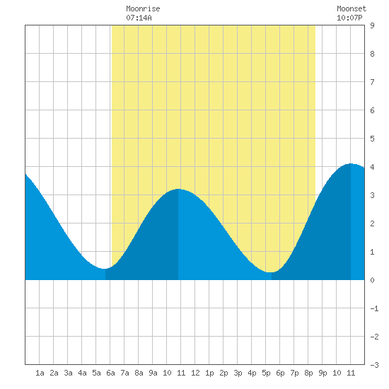 North Santee Bridge tide chart for Thursday, June 30, 2022
