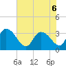 North Santee Bridge tide chart for Monday, June 6, 2022