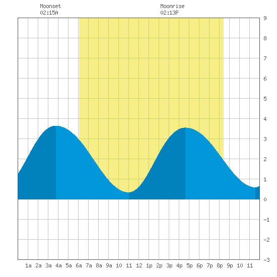 North Santee Bridge tide chart for Wednesday, June 8, 2022