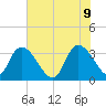 North Santee Bridge tide chart for Thursday, June 9, 2022