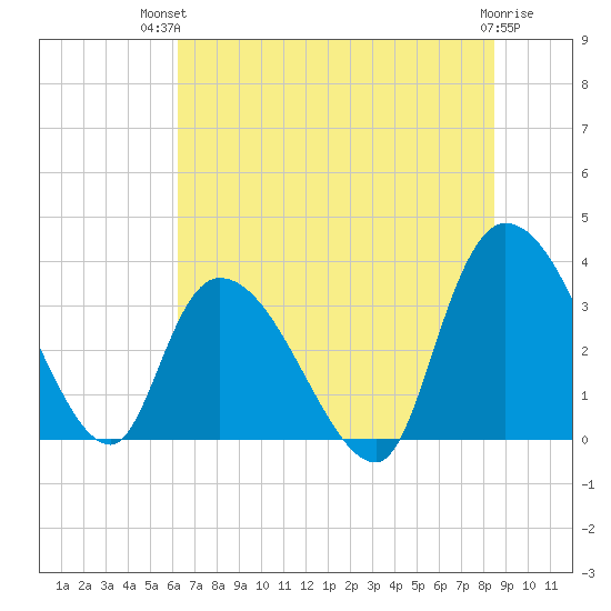 North Santee Bridge tide chart for Tuesday, July 12, 2022