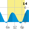 North Santee Bridge tide chart for Thursday, July 14, 2022