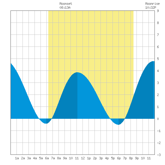 North Santee Bridge tide chart for Friday, July 15, 2022