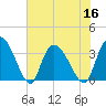 North Santee Bridge tide chart for Saturday, July 16, 2022
