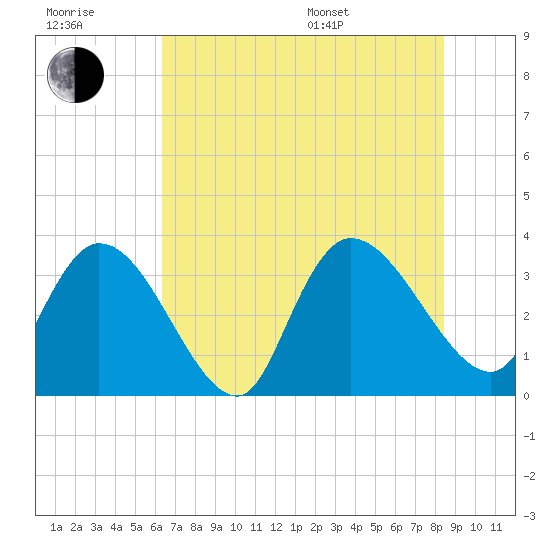North Santee Bridge tide chart for Wednesday, July 20, 2022