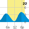 North Santee Bridge tide chart for Friday, July 22, 2022