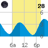 North Santee Bridge tide chart for Thursday, July 28, 2022