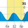 North Santee Bridge tide chart for Sunday, July 31, 2022