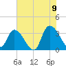 North Santee Bridge tide chart for Saturday, July 9, 2022