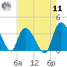 North Santee Bridge tide chart for Thursday, August 11, 2022