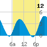 North Santee Bridge tide chart for Friday, August 12, 2022