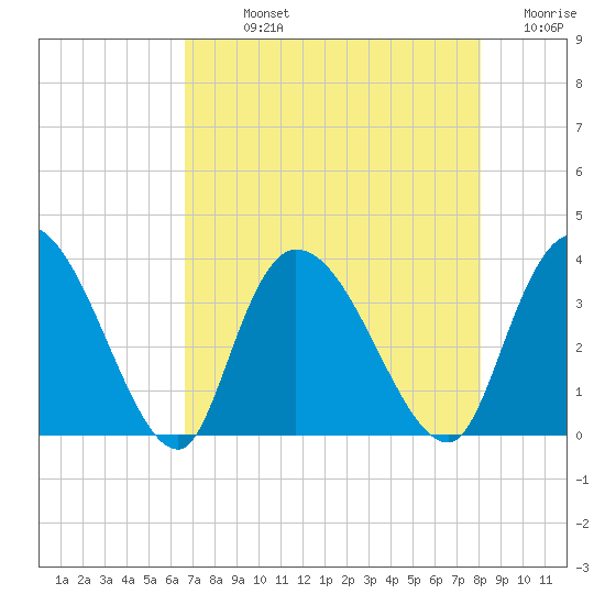 North Santee Bridge tide chart for Sunday, August 14, 2022